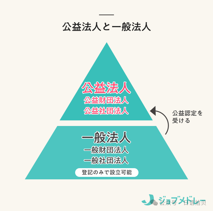 公益財団法人とは？公益社団法人との違い、略称、給料などについて解説 | なるほど！ジョブメドレー