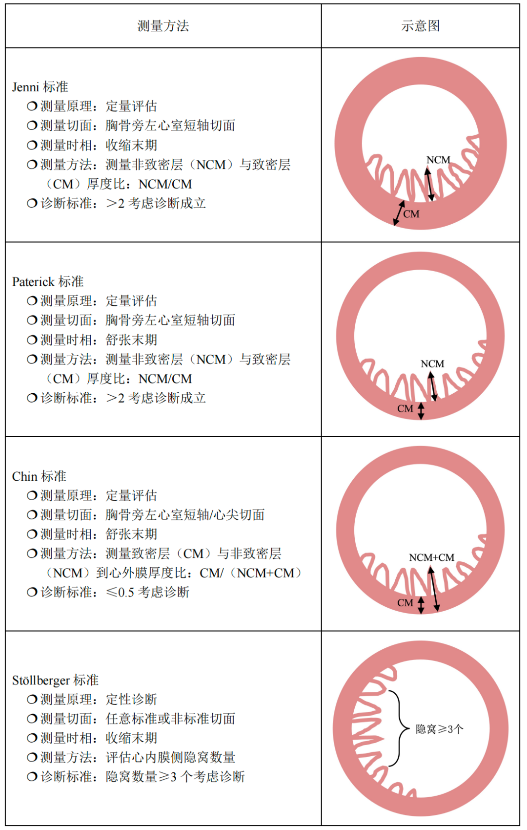 心肌致密化不全：诊断过时，还是过度了？