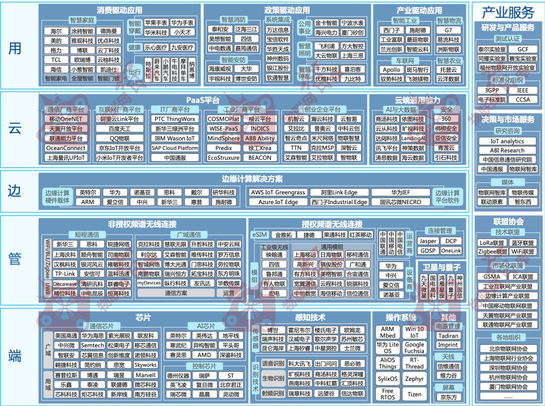 【重磅发布】2019中国物联网产业全景图谱报告|迎接物联网技术方案落地验证