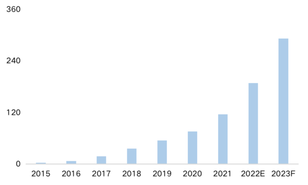 2015-2023年中国市场LoRa模组出货量(百万个)