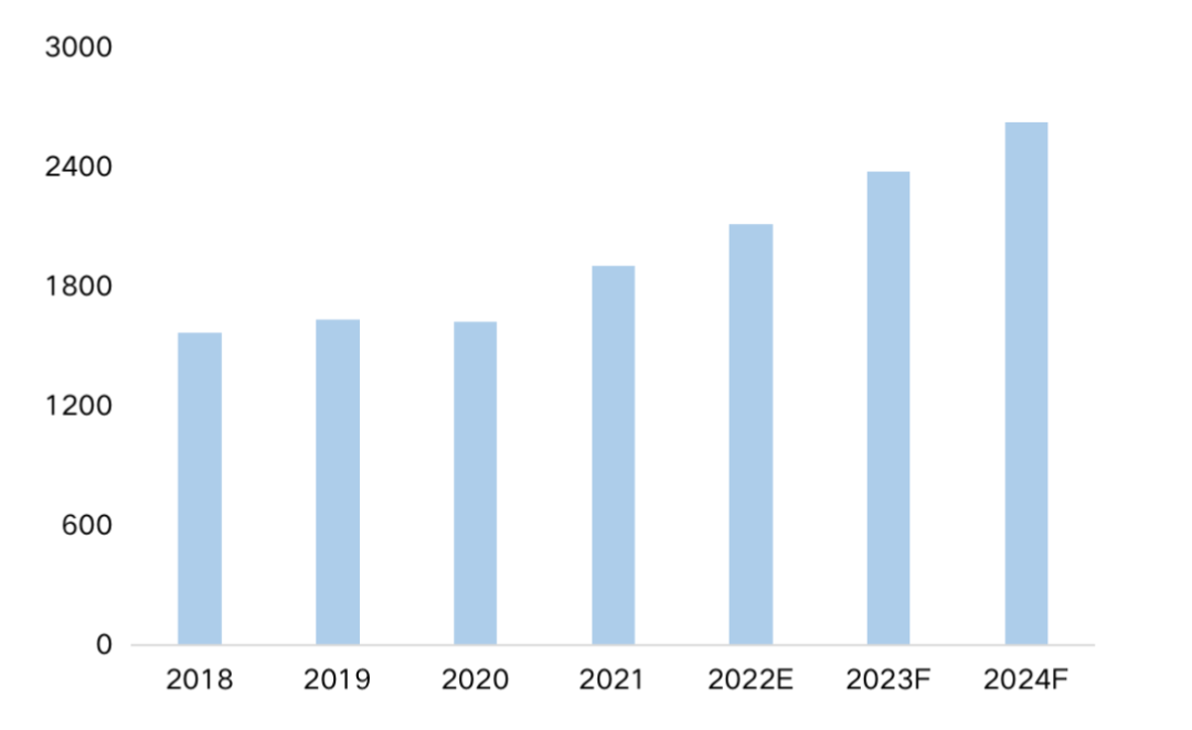 2018-2024年中国市场蓝牙芯片出货量(百万颗)
