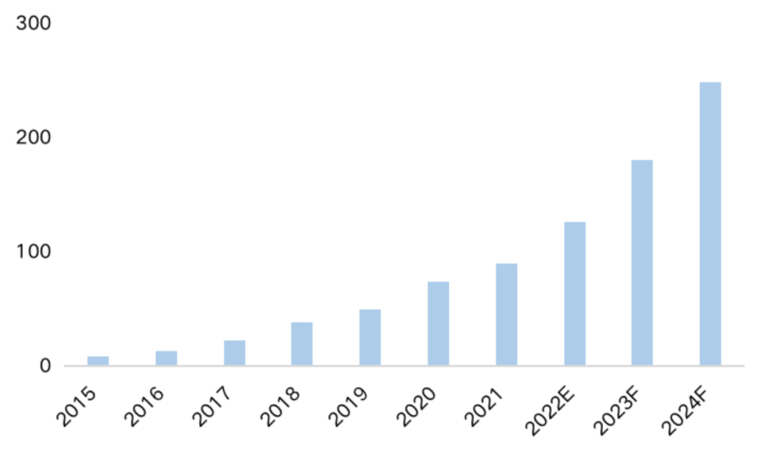 2015-2024年中国市场ZigBee模组出货量(百万个)