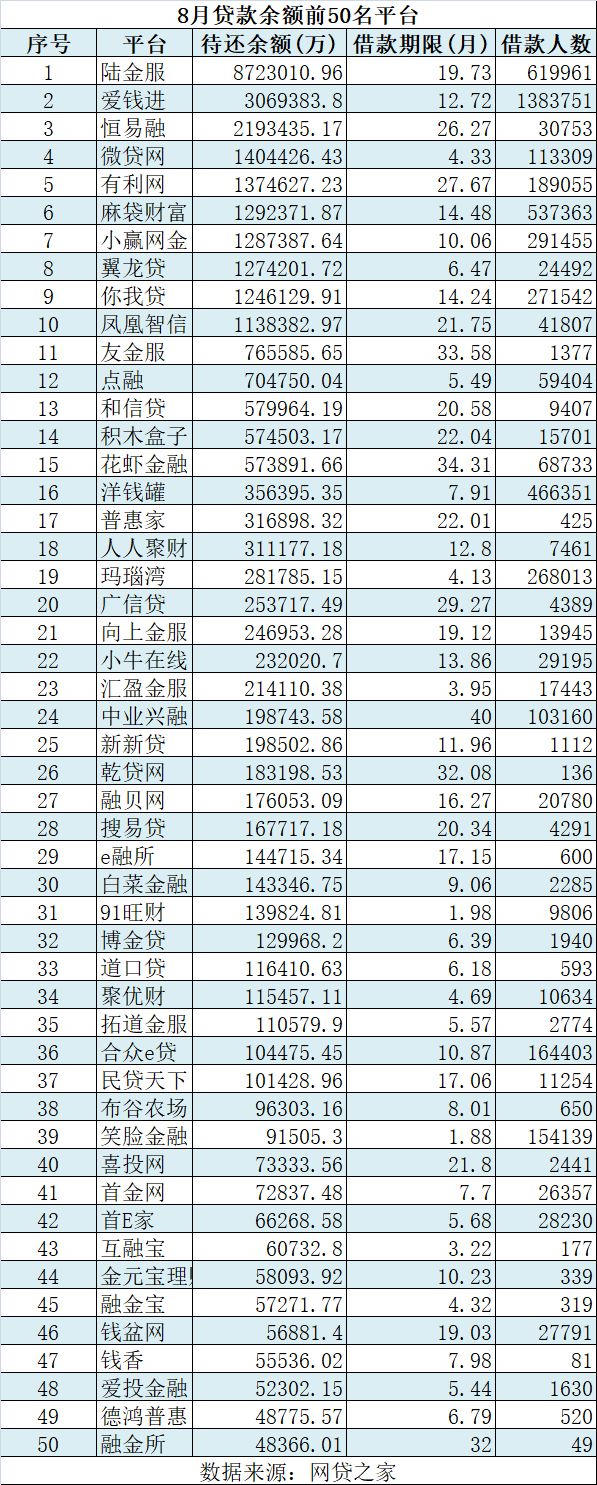 行业进一步集中! 8月P2P交易规模50强平台!