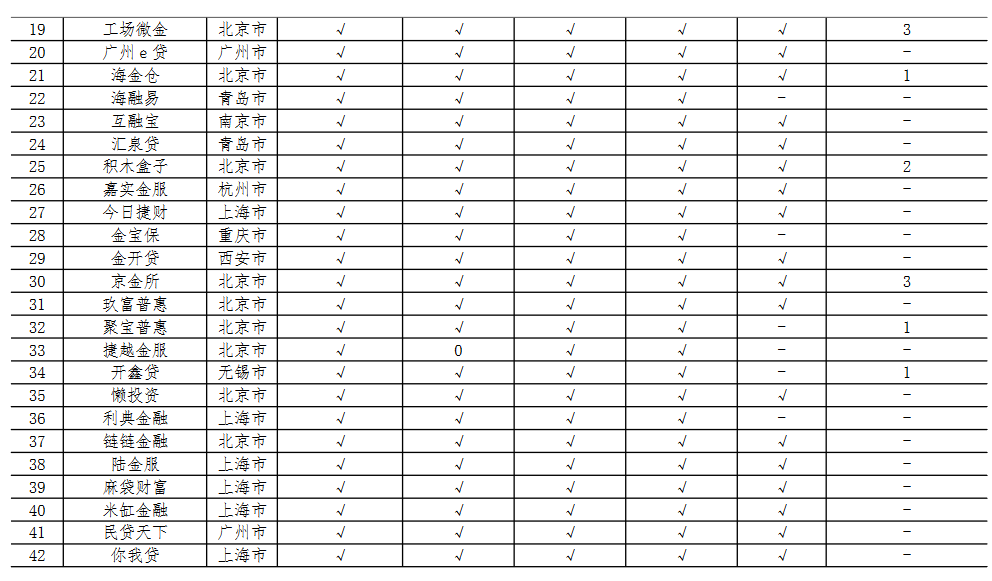 【速查】93家P2P平台最新信息披露情况！