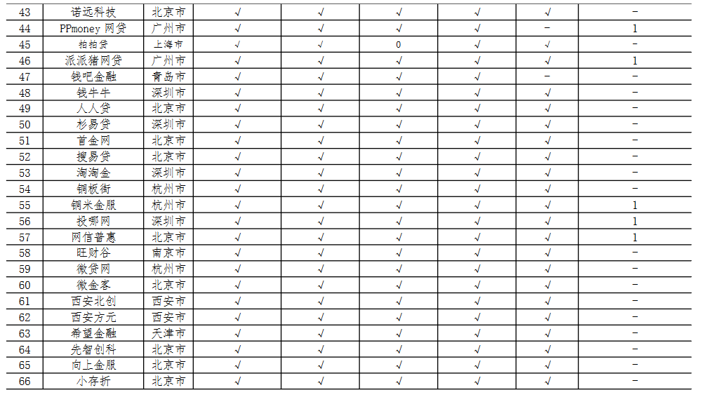 【速查】93家P2P平台最新信息披露情况！