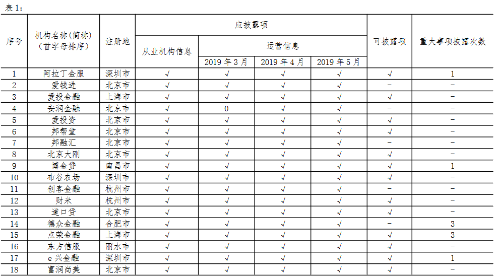 【速查】93家P2P平台最新信息披露情况！