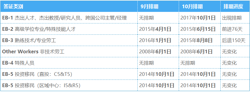 美国移民排期18年10月最新进展 Green Card Legal