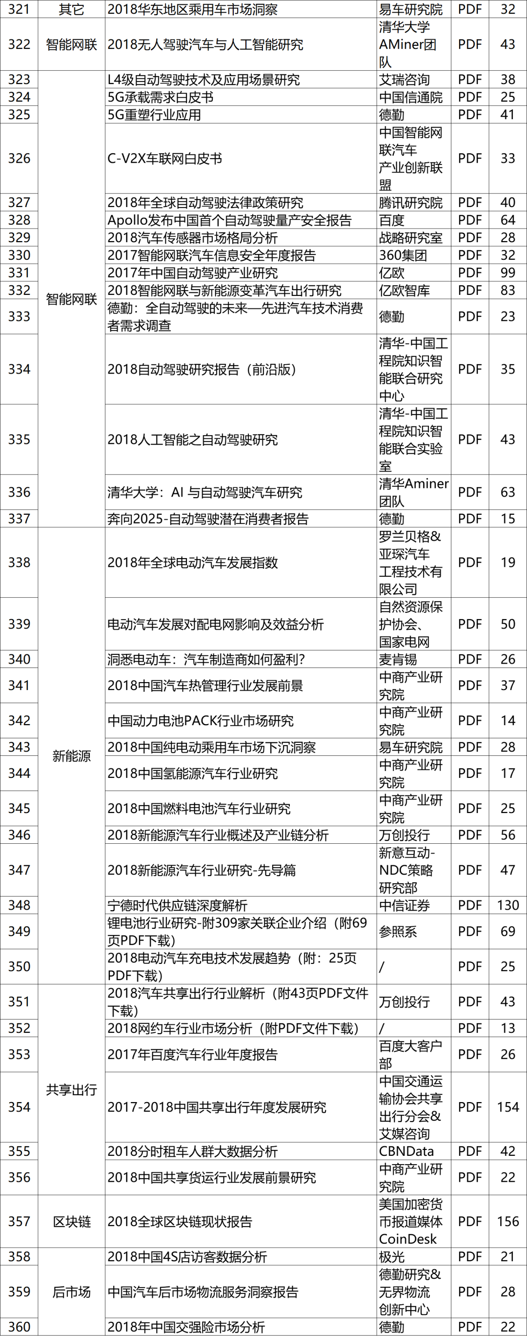 全是乾貨！汽車行業537篇頂級報告，內部資料，吐血整理！ 科技 第49張