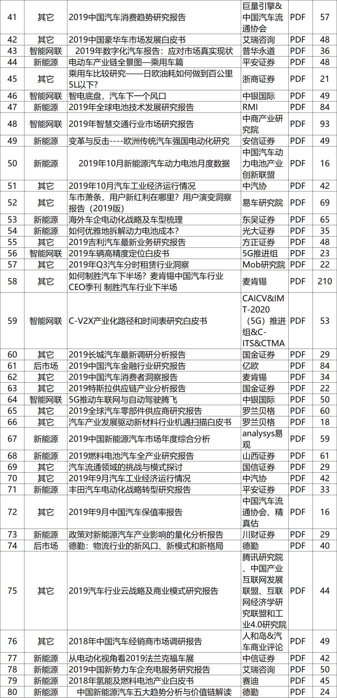 全是乾貨！汽車行業537篇頂級報告，內部資料，吐血整理！ 科技 第42張