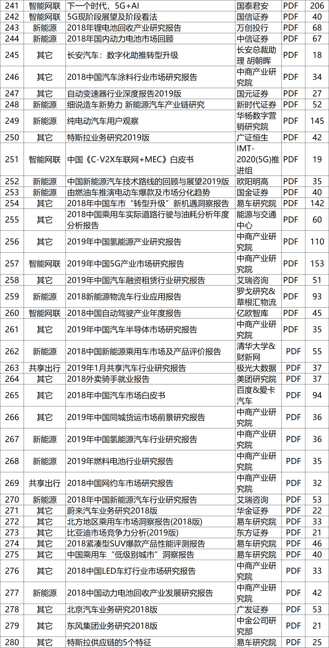 全是乾貨！汽車行業537篇頂級報告，內部資料，吐血整理！ 科技 第47張