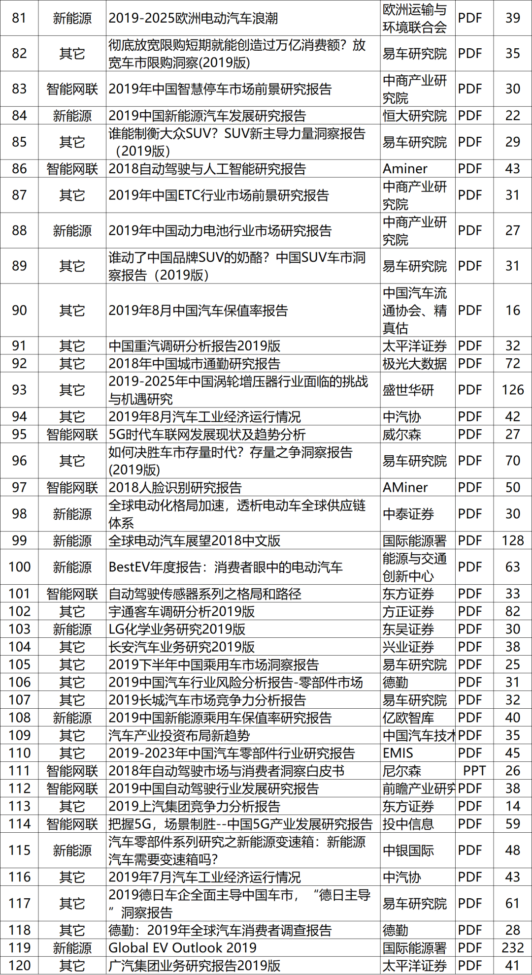 全是乾貨！汽車行業537篇頂級報告，內部資料，吐血整理！ 科技 第43張