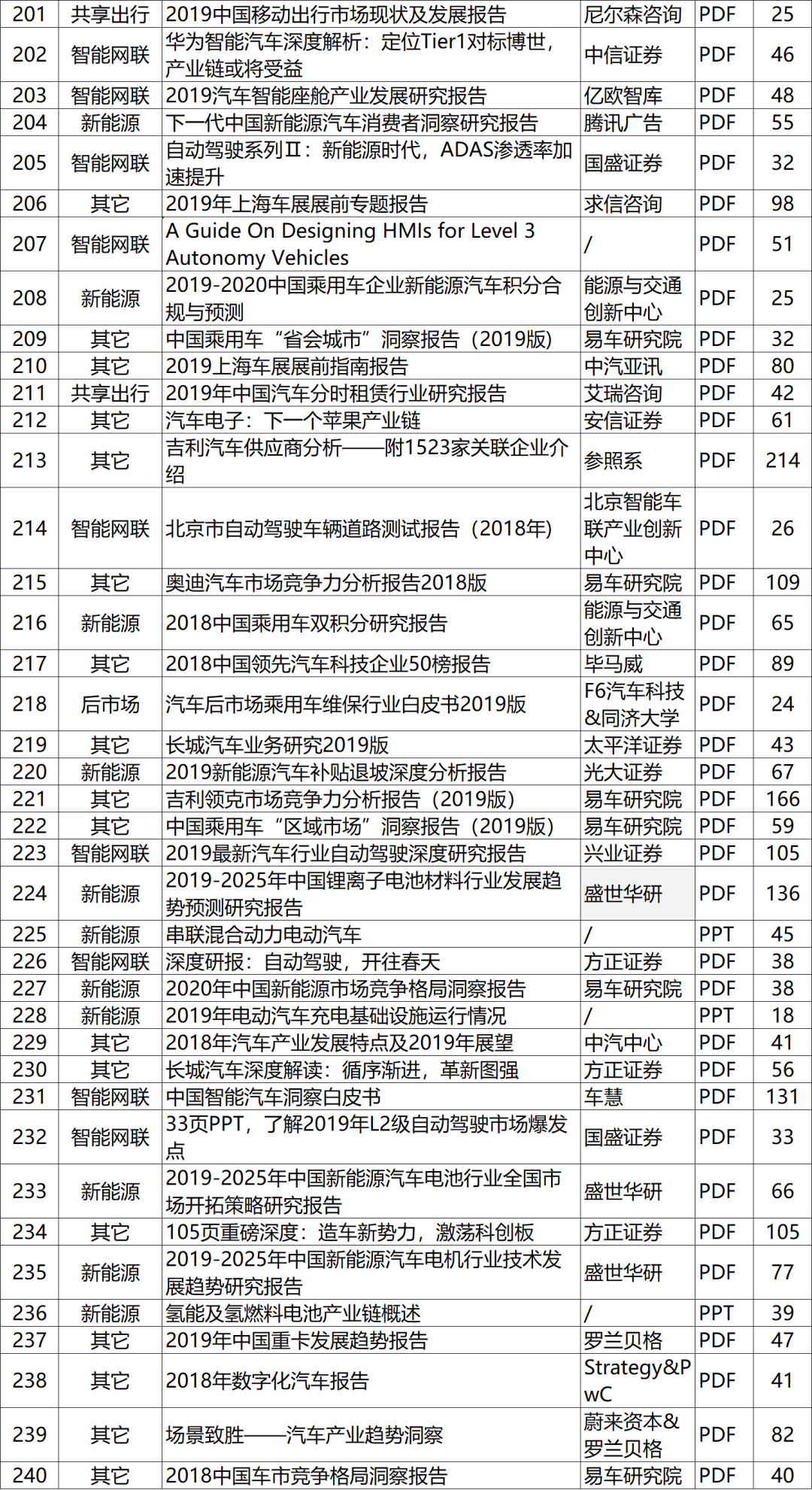 全是乾貨！汽車行業537篇頂級報告，內部資料，吐血整理！ 科技 第46張