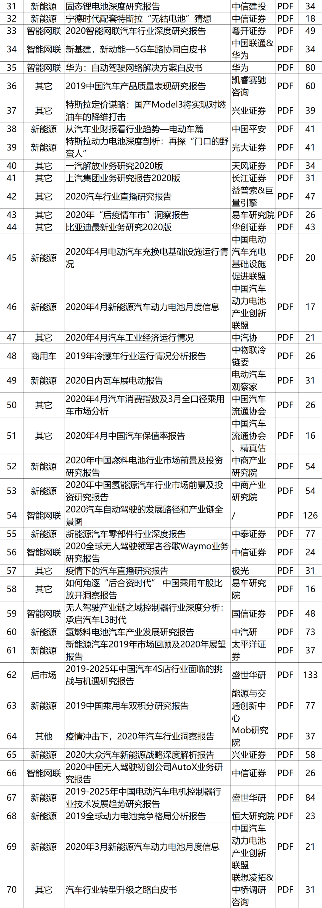 全是乾貨！汽車行業537篇頂級報告，內部資料，吐血整理！ 科技 第38張