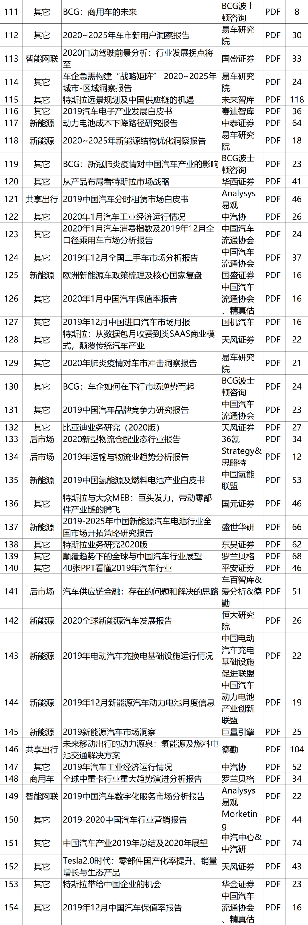 全是乾貨！汽車行業537篇頂級報告，內部資料，吐血整理！ 科技 第40張