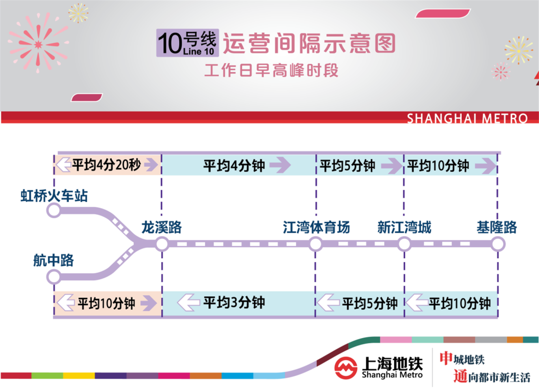 12月26日起城轨交网络运营规模增至729公里430站！上海10号线二期、18号线一期南段开通初期运营(图4)