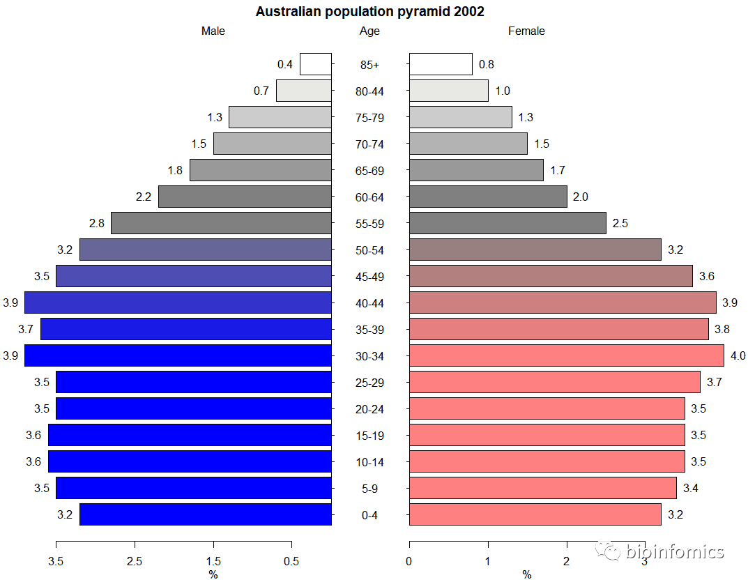 R语言可视化 三十二 金字塔图绘制 微生信生物 微信公众号文章阅读 Wemp