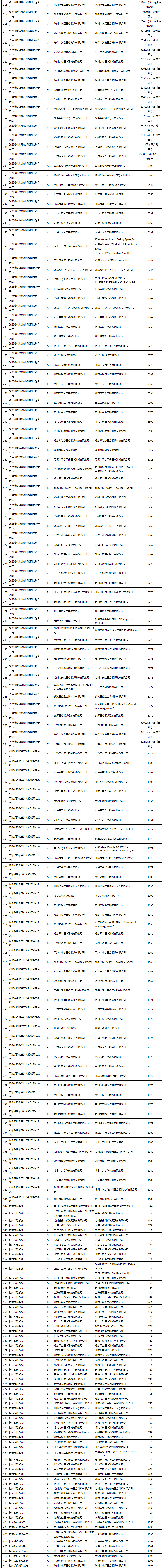 骨科什么耗材比较好卖骨科脊柱类耗材国采正式中选结果公布（附名单）_https://www.jmylbn.com_新闻资讯_第4张