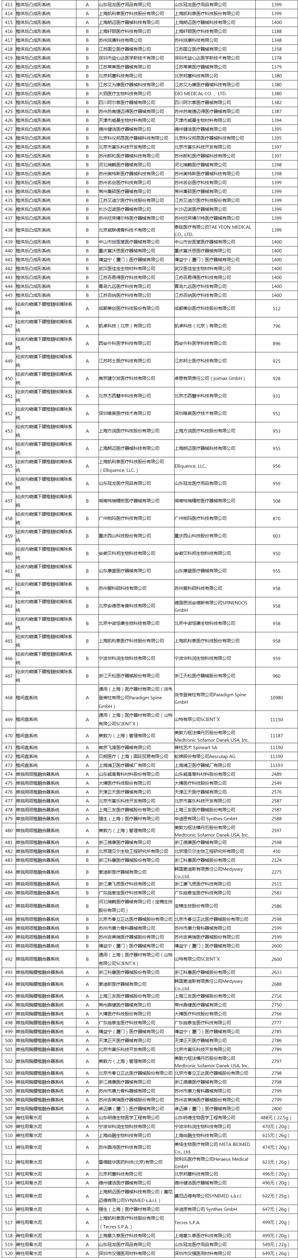 骨科什么耗材比较好卖骨科脊柱类耗材国采正式中选结果公布（附名单）_https://www.jmylbn.com_新闻资讯_第5张