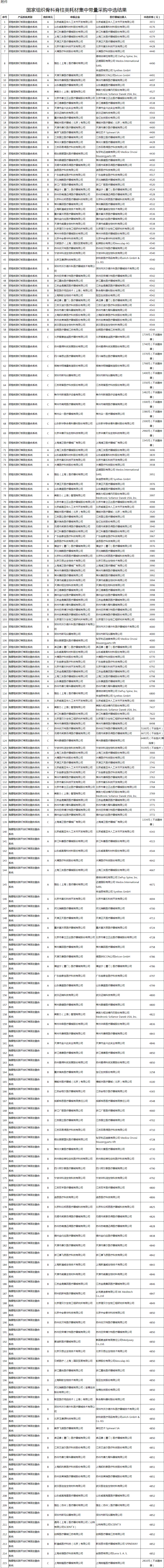 骨科什么耗材比较好卖骨科脊柱类耗材国采正式中选结果公布（附名单）_https://www.jmylbn.com_新闻资讯_第3张