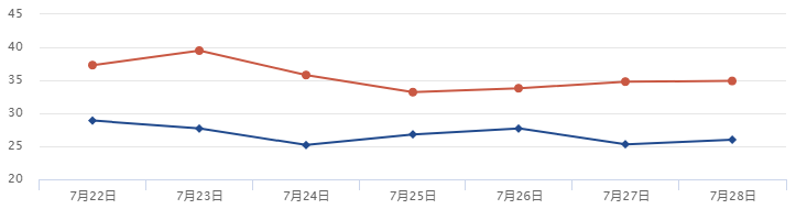 2024年07月26日 达州天气