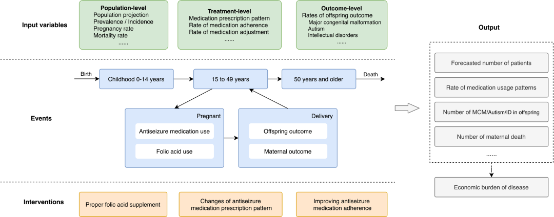 med压力怎么弄Med： 陈蕾与谢小磊合作建立聚焦育龄期女性癫痫患者妊娠全流程的疾病负担评价体系_https://www.jmylbn.com_新闻资讯_第8张