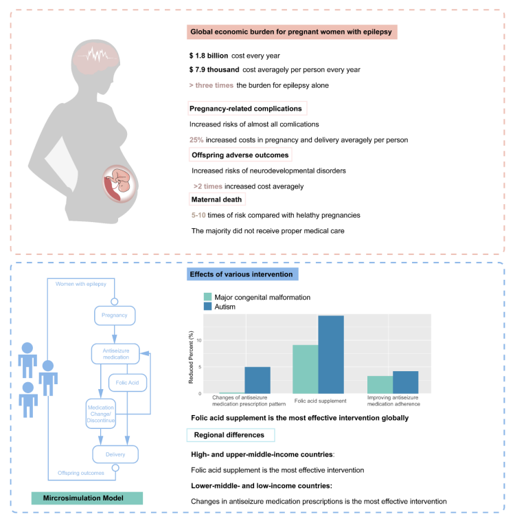 med压力怎么弄Med： 陈蕾与谢小磊合作建立聚焦育龄期女性癫痫患者妊娠全流程的疾病负担评价体系_https://www.jmylbn.com_新闻资讯_第6张