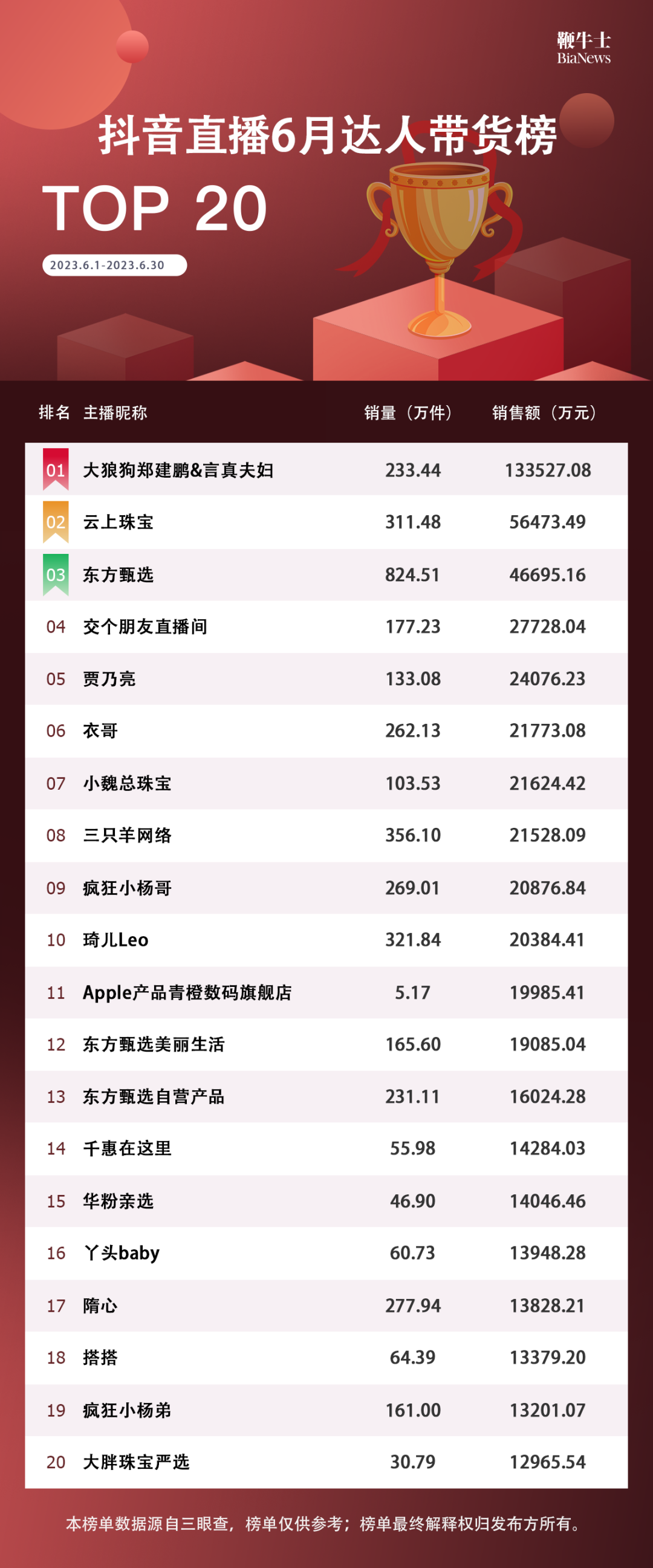 抖音护肤排行榜_抖音最火的护肤博主_抖音好物榜护肤