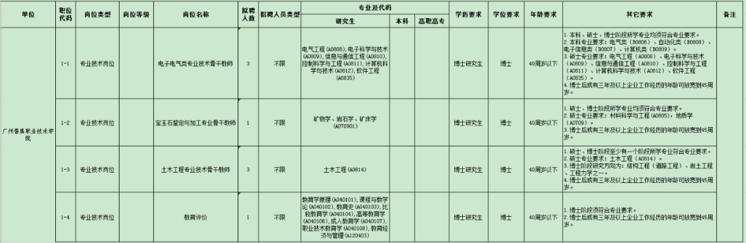 事业编 广州番禺职业技术学院招人 广州新闻