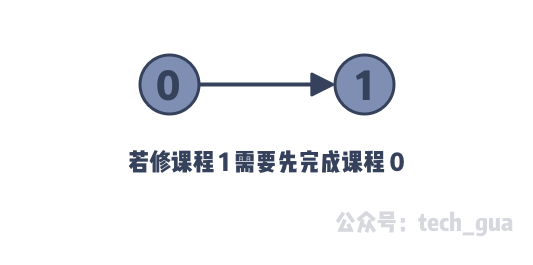 课程的先修关系图描述