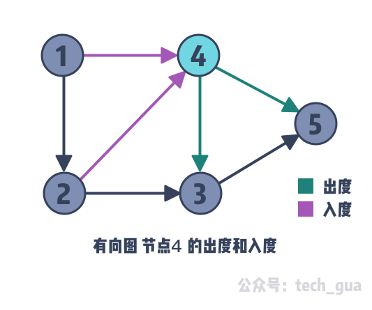 有向图的出度和入度