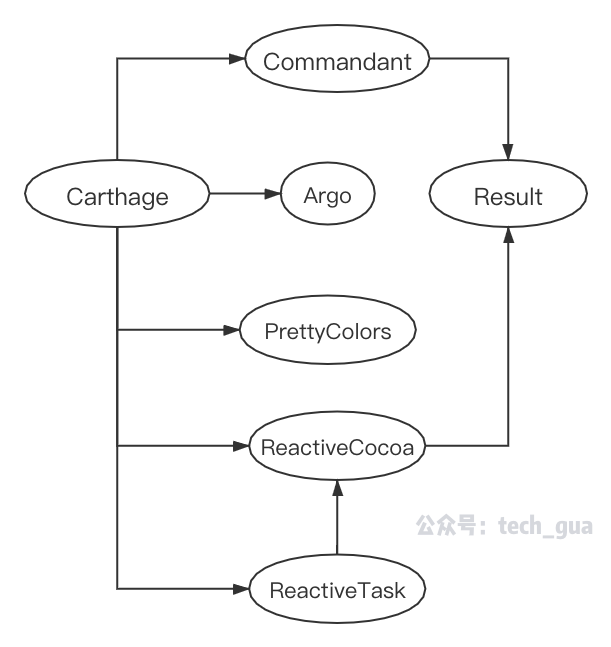 Carthage 中对于拓扑排序的 UT