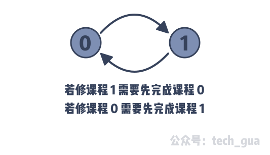 课程的先修关系图 - 不可能完成的 case