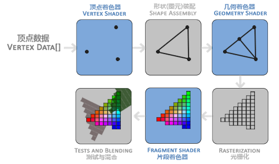 GPU 的渲染流程图