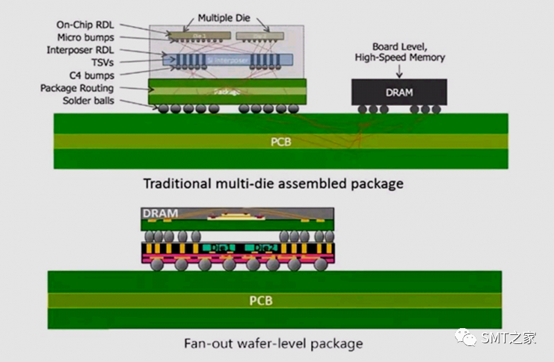 先进封装技术,扇出晶圆级封装简介（FOWLP）的图22