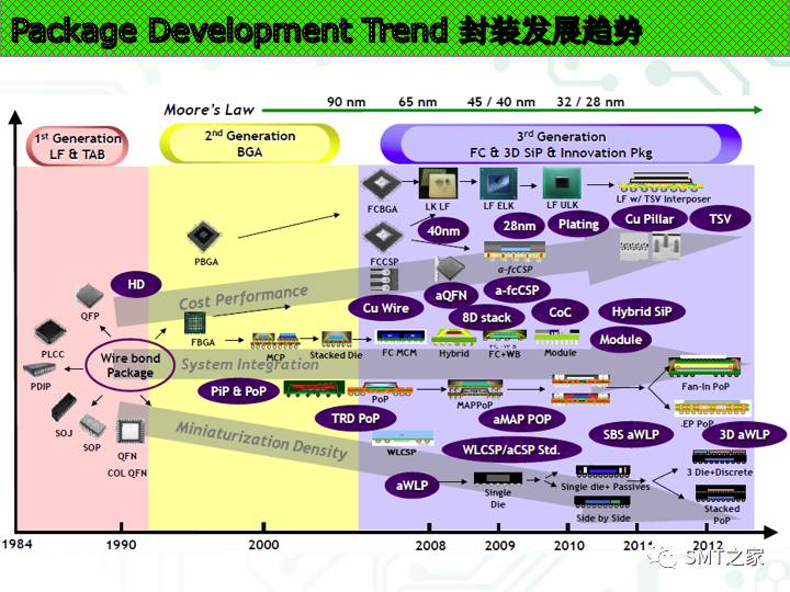 干货丨先进封装技术的图3