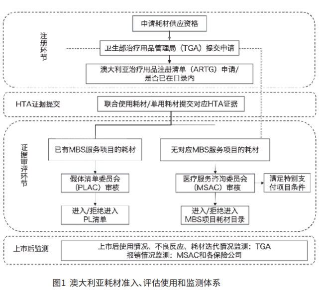 医疗耗材英文怎么写思考丨探索HTA的医保耗材管理应用方案_https://www.jmylbn.com_新闻资讯_第4张