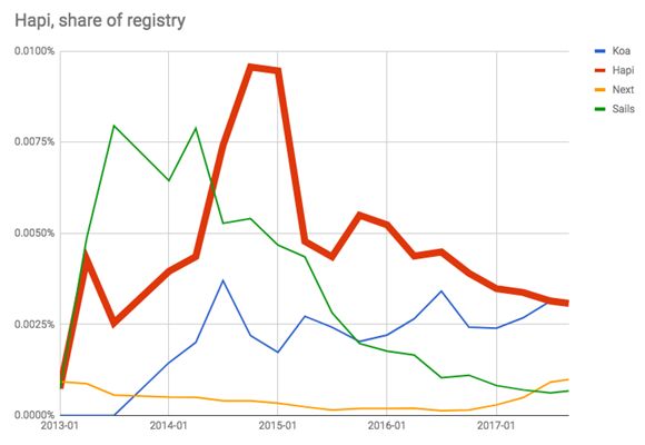 2017 年 JS 框架回顾：后端框架