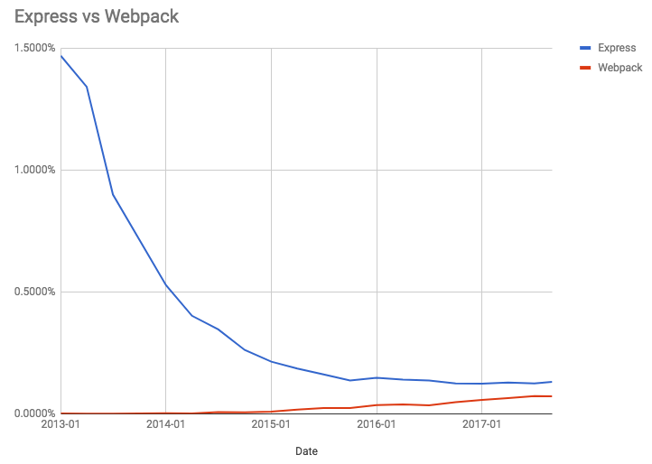 2017 年 JS 框架回顾：后端框架