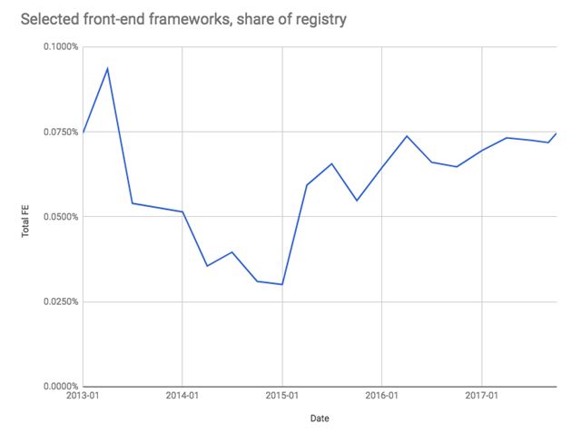 2017 年 JS 框架回顾：后端框架