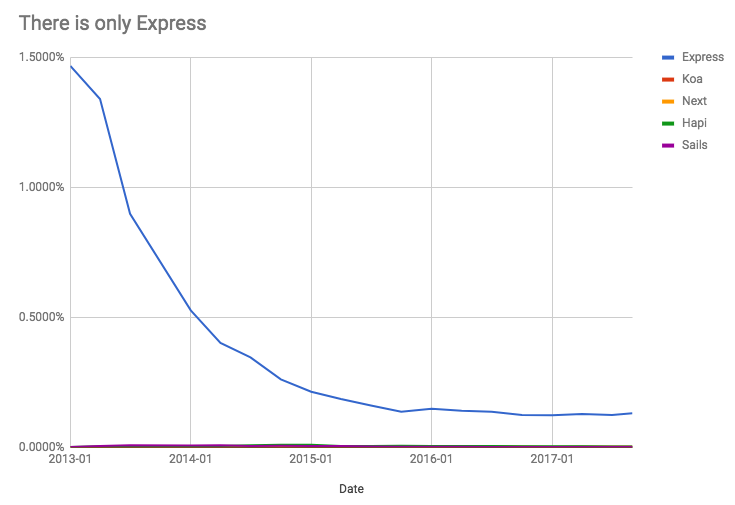 2017 年 JS 框架回顾：后端框架