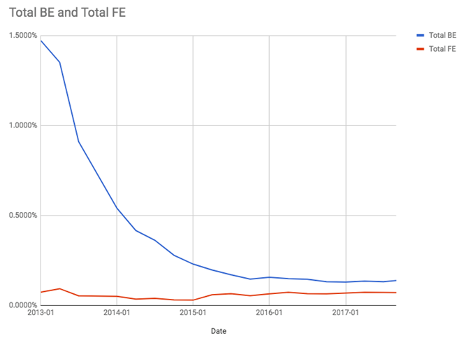 2017 年 JS 框架回顾：后端框架