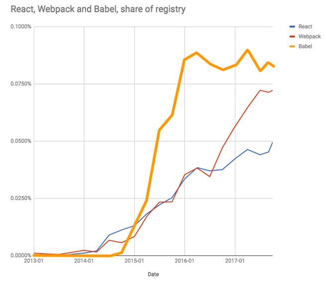 2017 年 JS 框架回顾：后端框架