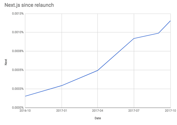 2017 年 JS 框架回顾：后端框架