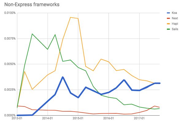 2017 年 JS 框架回顾：后端框架