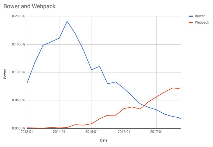 2017 年 JS 框架回顾：后端框架