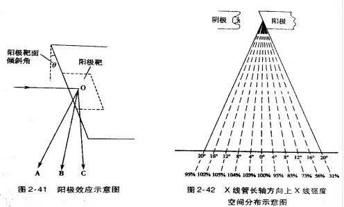 x线为什么锥形束【重要考点】X线的产生_https://www.jmylbn.com_新闻资讯_第6张