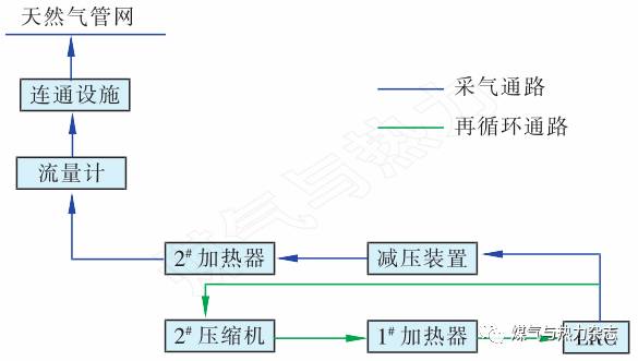 图6采气流程为避免岩洞内气体温度过低,可通过再循环系统来加热岩洞内