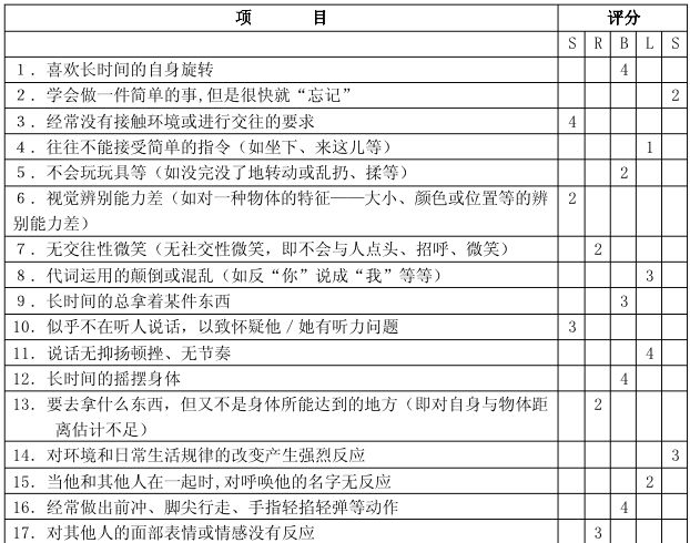 Asd诊断评估系列 自闭症行为量表 Abc 自由微信 Freewechat