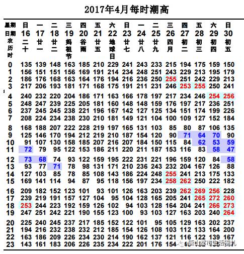 曹妃甸最全挖蛤宝典,没有之一!(附2017年潮汐表)