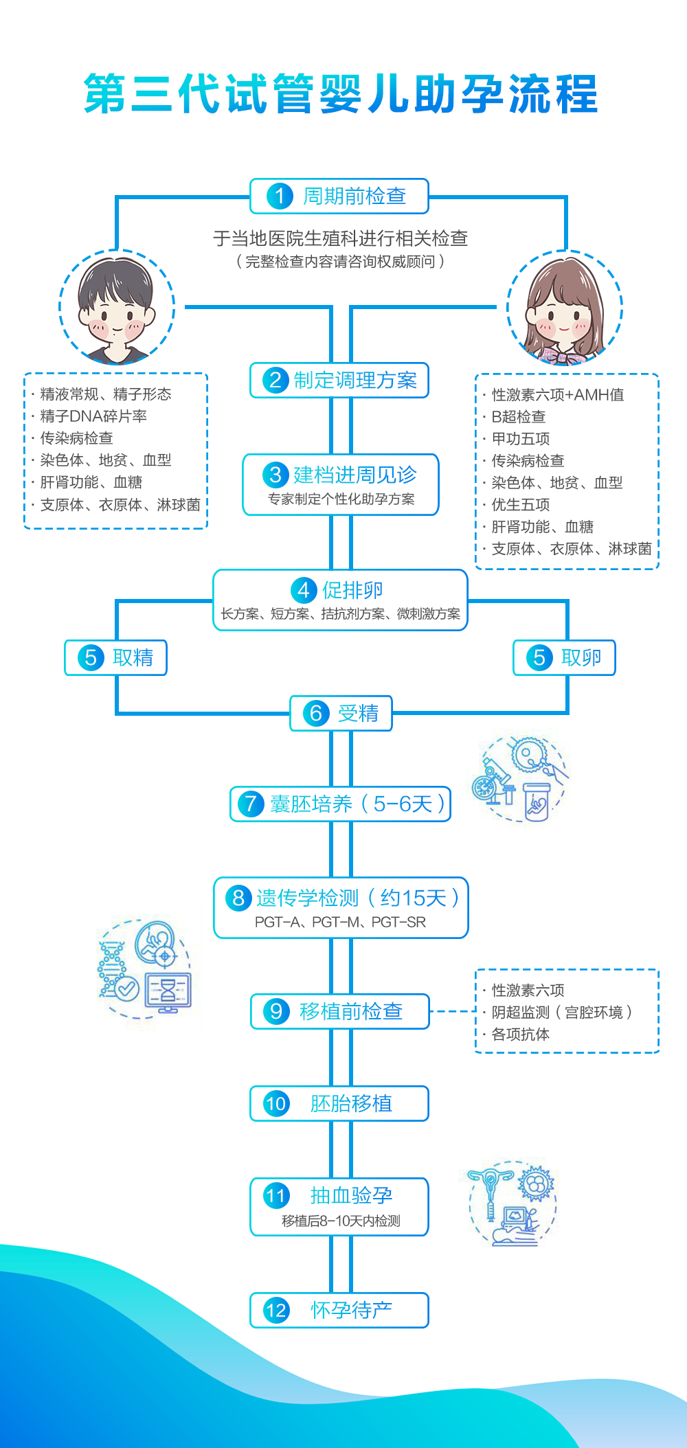 养囊三天成功率多少_养囊三天看卵子五天看精子_养囊三天和五天的区别